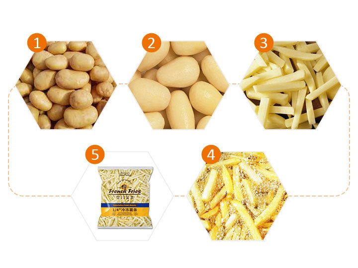Production process of frozen french fries