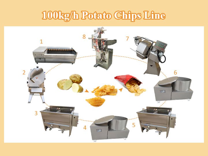 medium size potato chips plant